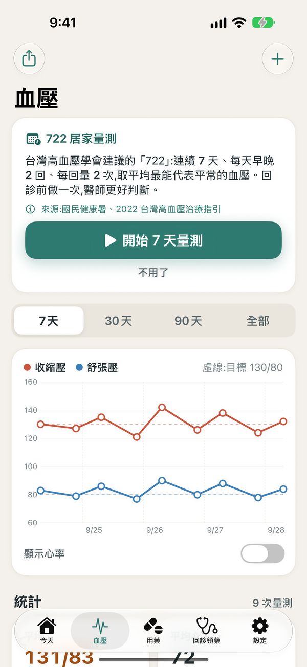 血壓趨勢